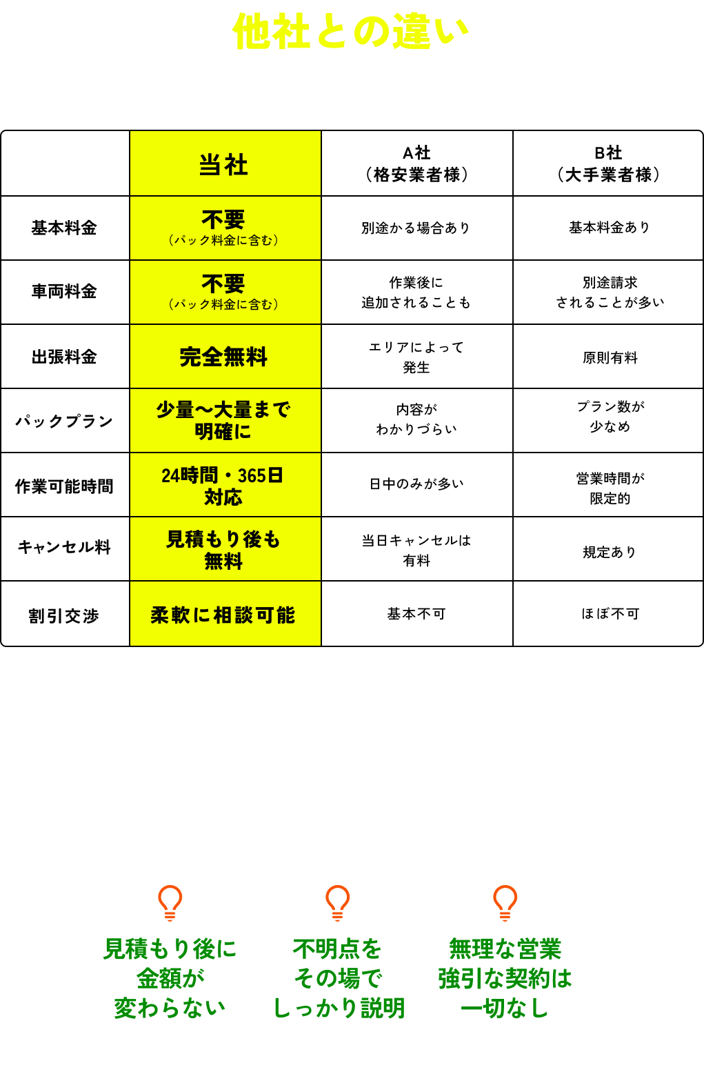 【他社との違い】比較して分かる「安心」と「安さ」